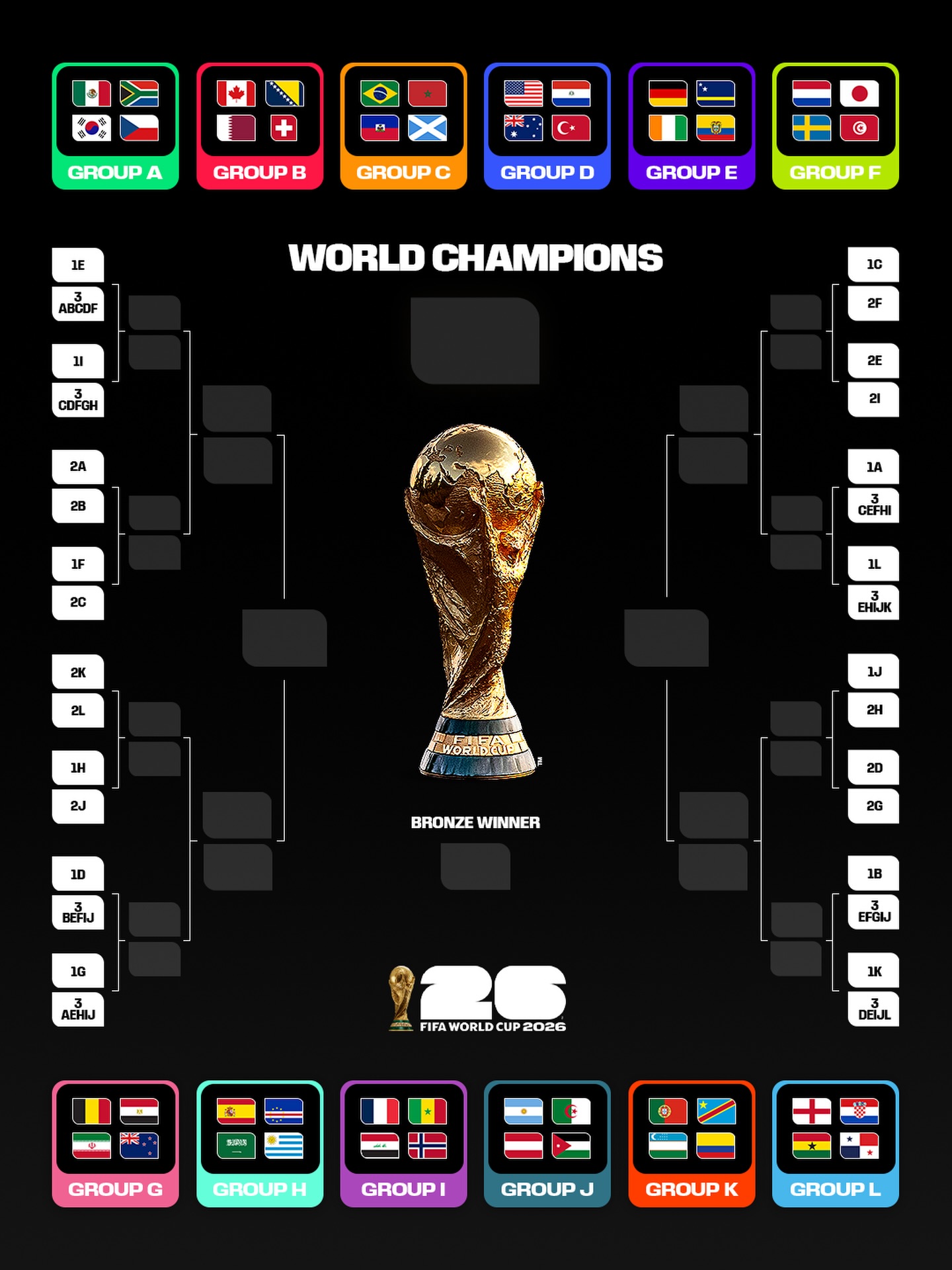 World Cup 2026 knockout bracket